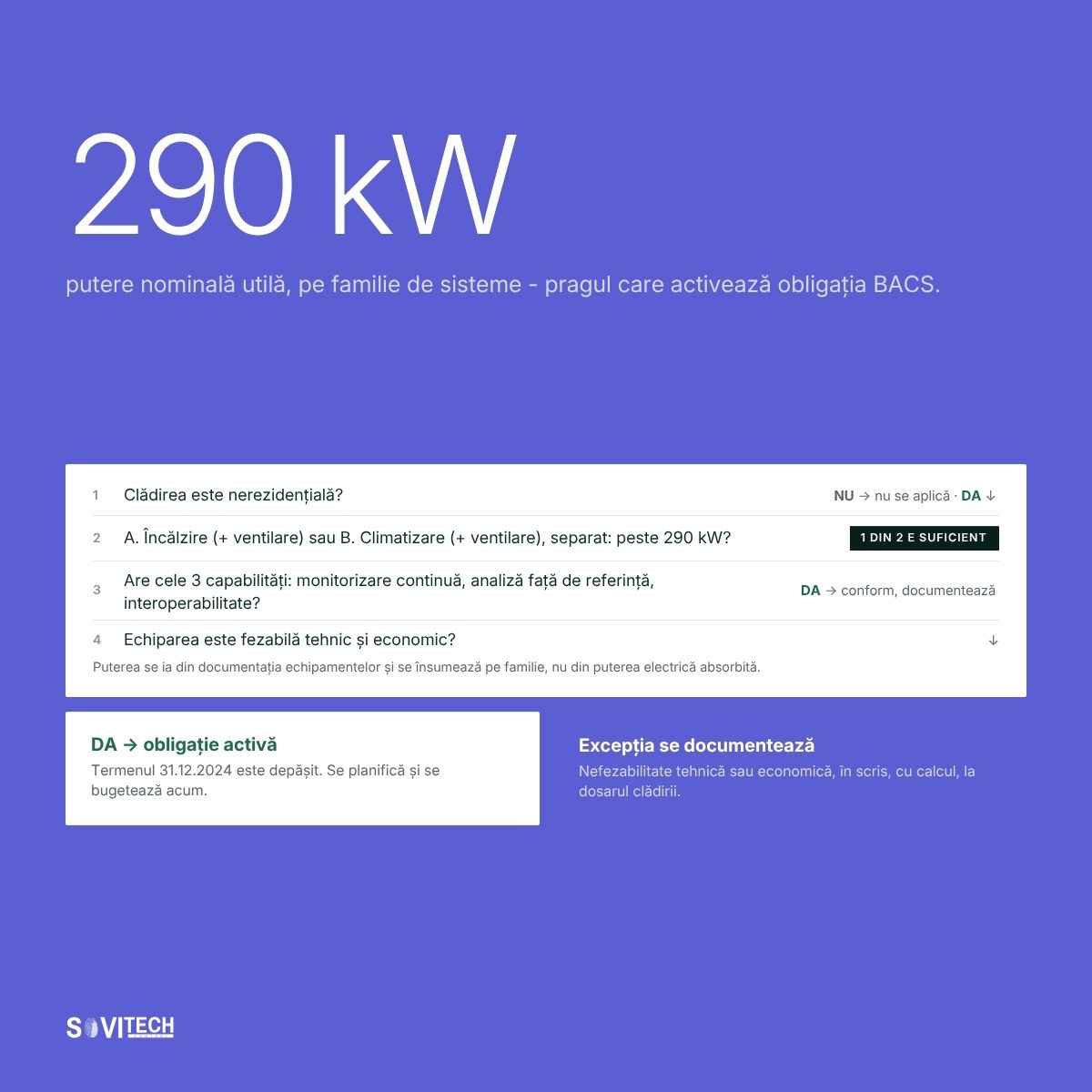 Arbore de decizie: cum se stabilește dacă o clădire intră sub obligația BACS de la 290 kW.